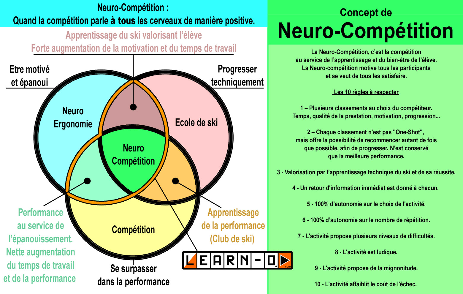 neuro-competition